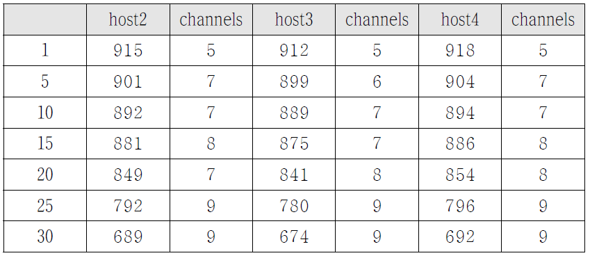 The Through of All Hosts Measured According to in Each RTT Section and Channels