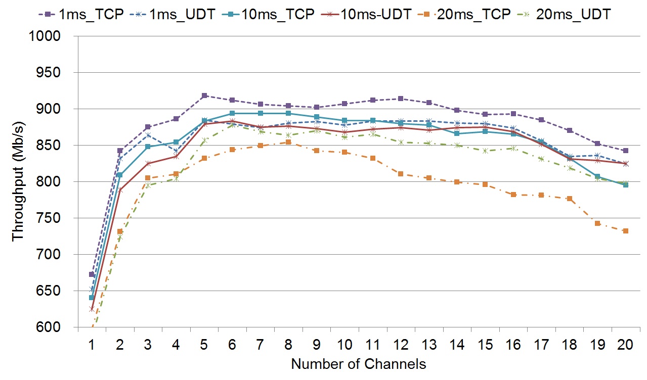 Throughput of TCP and UDT in Each RTT Sections with changing RTT