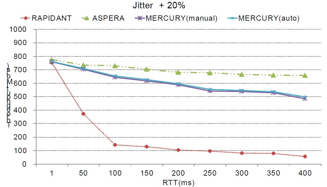 Throughputs Comparing with The Existing Big Data Transfer Tools in Each RTT Sections(jitter, +20)