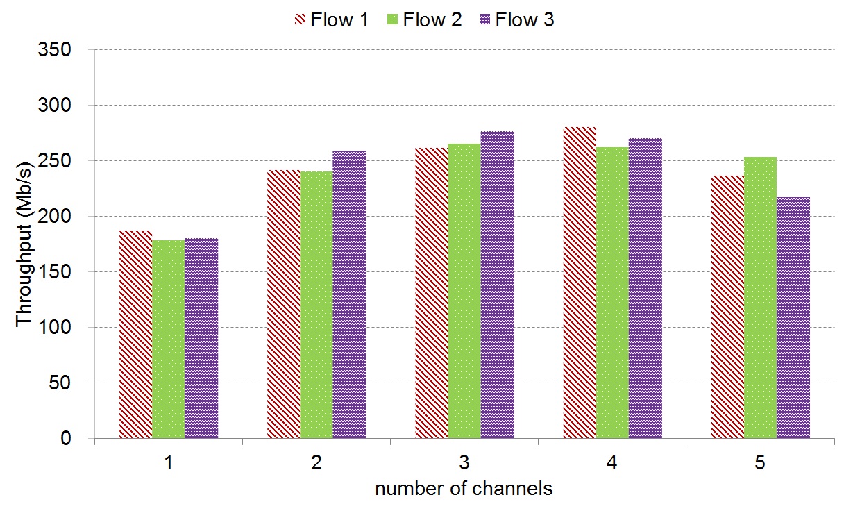 Fairness According to The Number of Channels