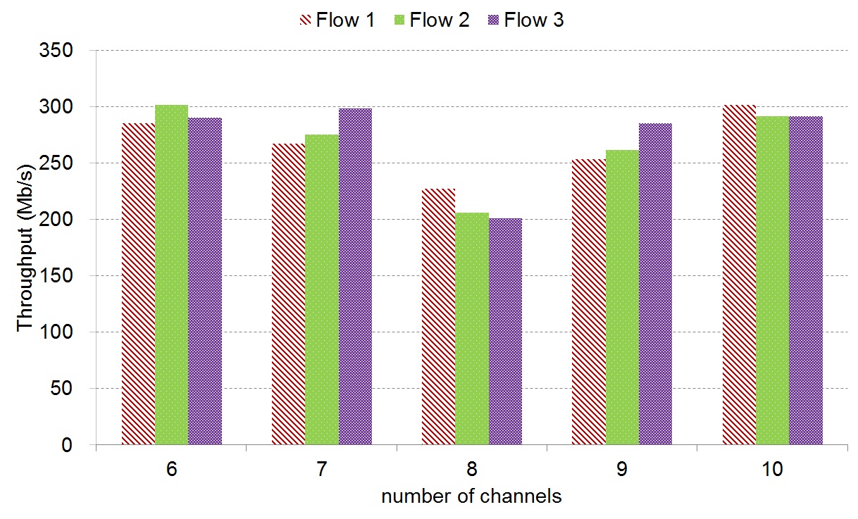 Fairness According to The Number of Channels
