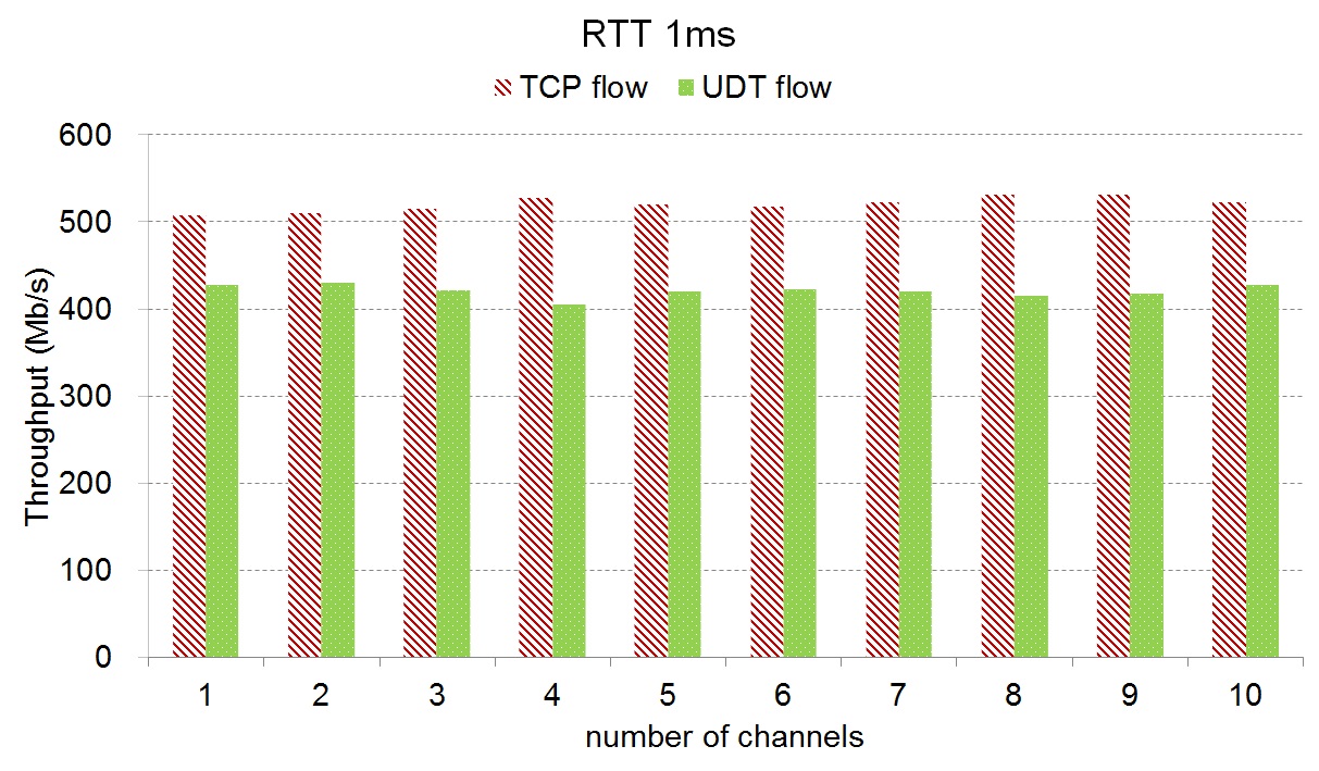 Friendliness According to The Number of Channels in RTT Section (1ms)