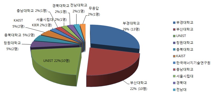 소속기관별 교육 참가자 비율