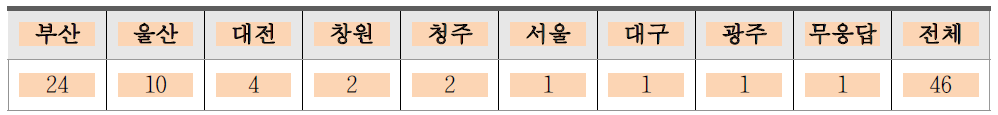 지역별 교육 참가자 비율