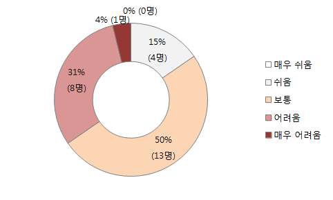 WRF-ARW 교육의 난이도 평가