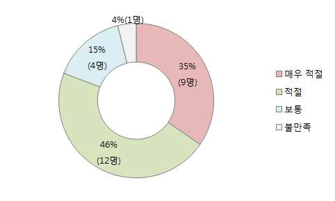 WRF-ARW 교육 실습환경에 대한 만족도