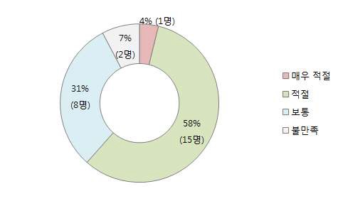 WRF-ARW 교육시간에 대한 만족도 평가