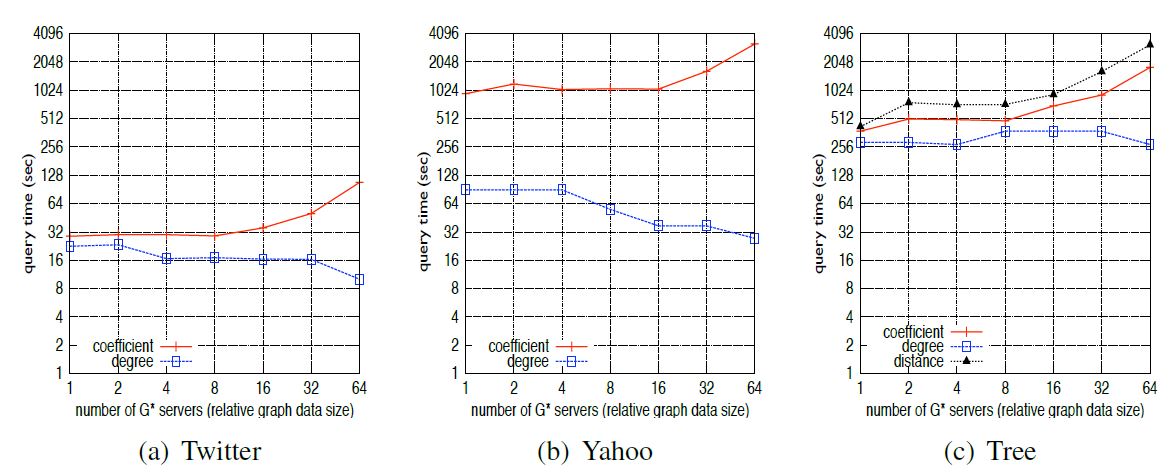 Scaleup Result