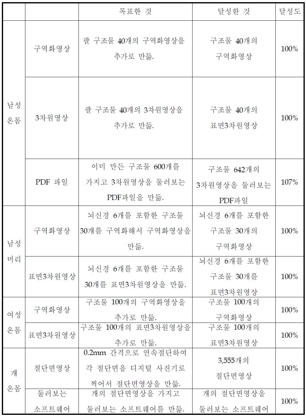 연구 결과물