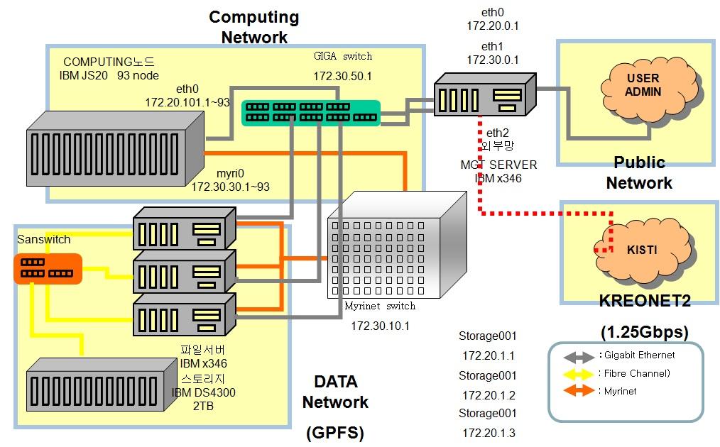 Structure of Network in Clsuter