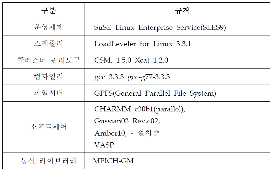 Specification of software