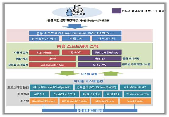 PLSI 통합 소프트웨어 스택