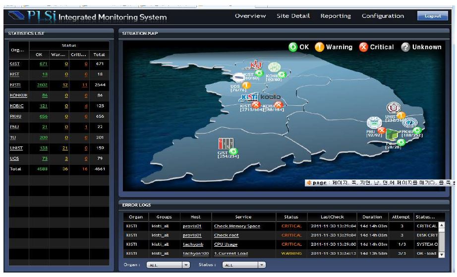 Nagios System