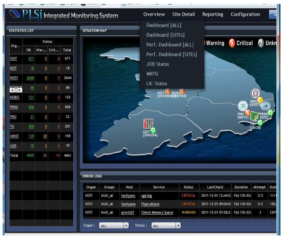 Function of Nagios System