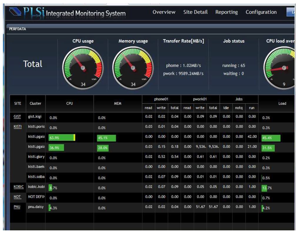 Display of PLSI Performance