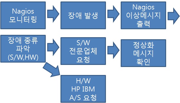 Response mechanism of System Failure