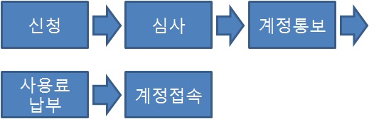 PLSI ID application process