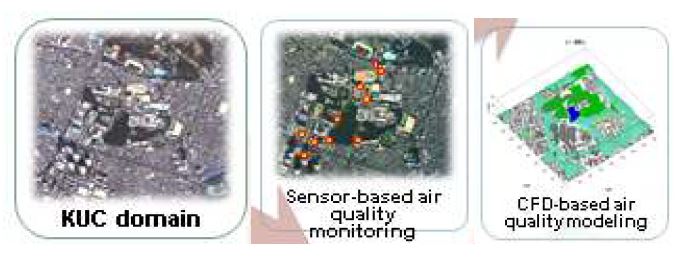 Micro-scale air quality modeling sensor-base and CFD-based