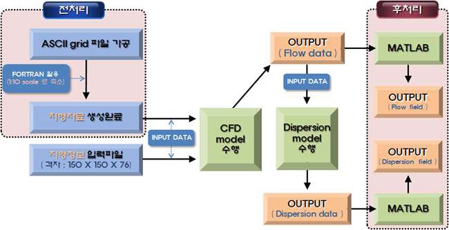 CFD Modeling Processing