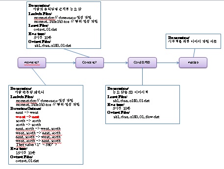 CFD Code Structure