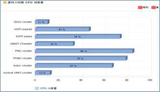 클러스터별 CPU사용률
