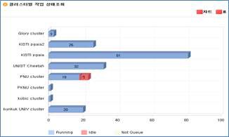 클러스터 별 작업 상태 조회