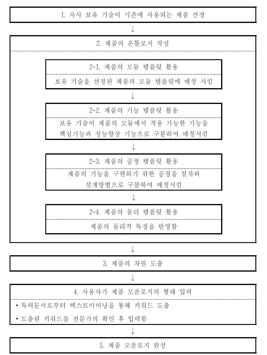 제품 모폴로지 작성 프레임워크