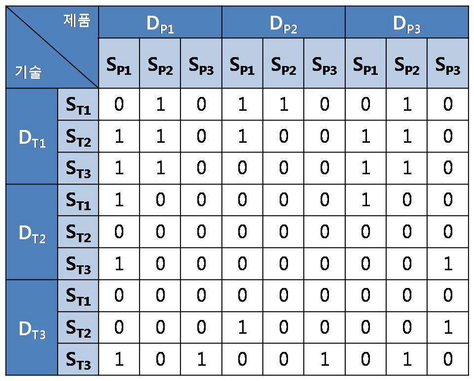 기술-제품 링킹그리드