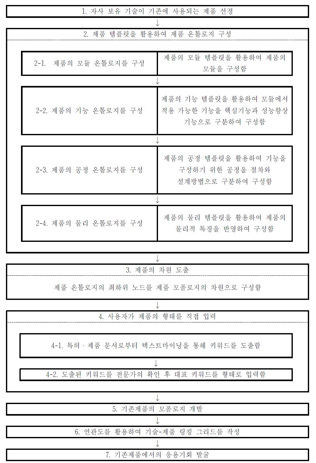 기존제품 영역에서의 응용기회 도출 프로세스