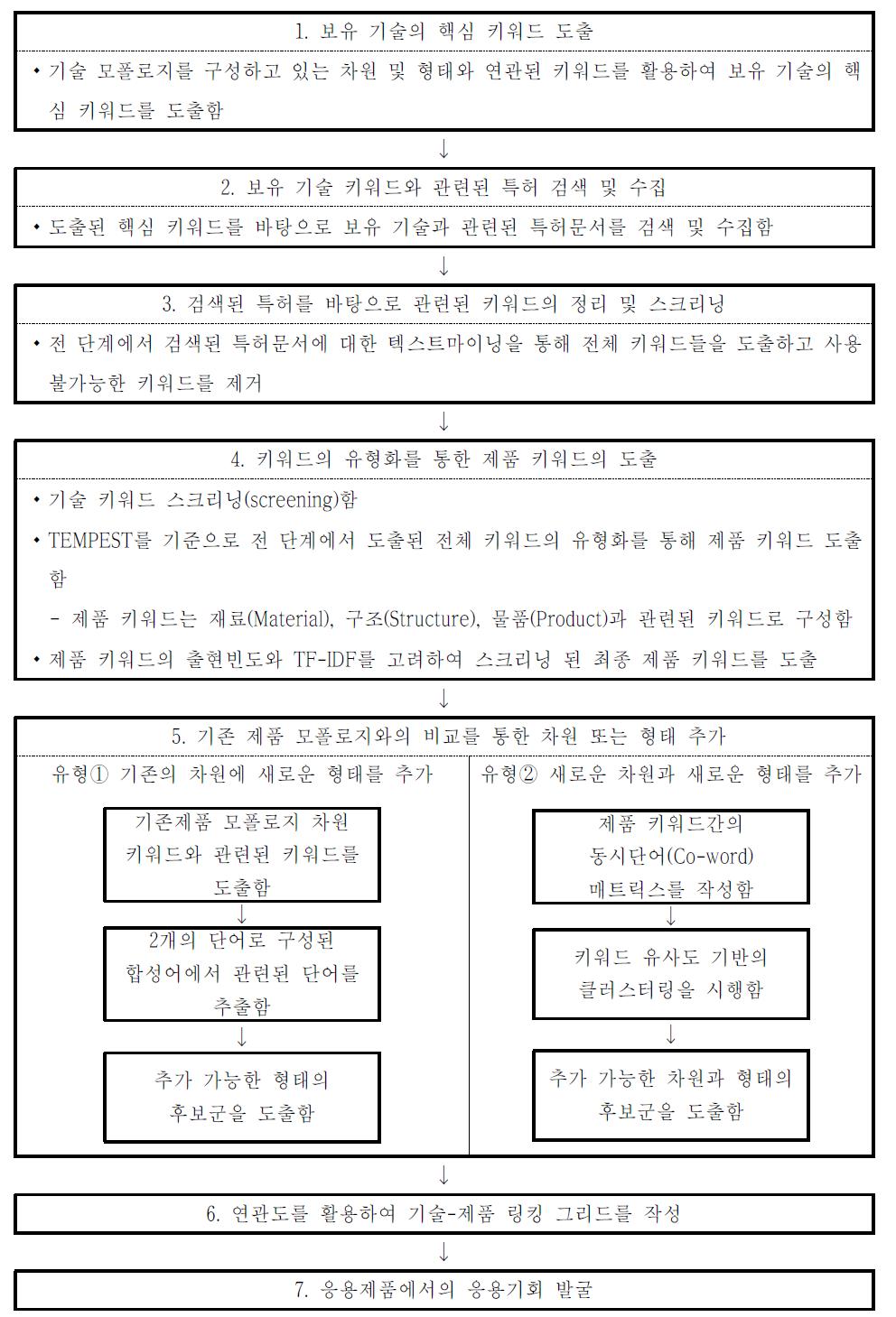 응용제품 영역에서의 응용기회 도출 프로세스