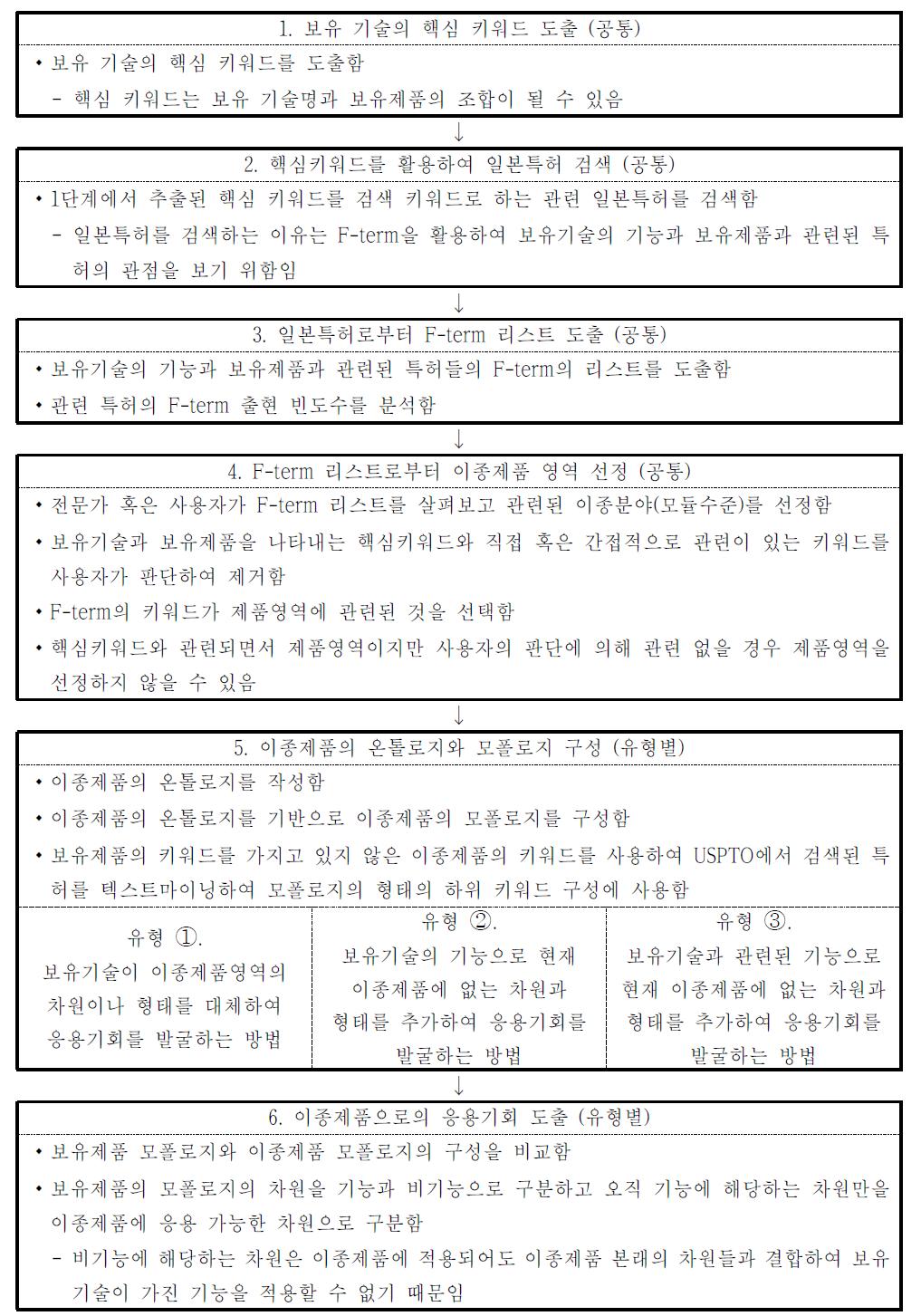 이종제품 영역에서의 응용기회 도출 프로세스