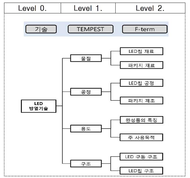 LED 방열기술의 2레벨 온톨로지