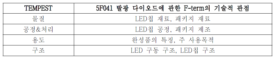 F-term 관점과 TEMPEST 매칭