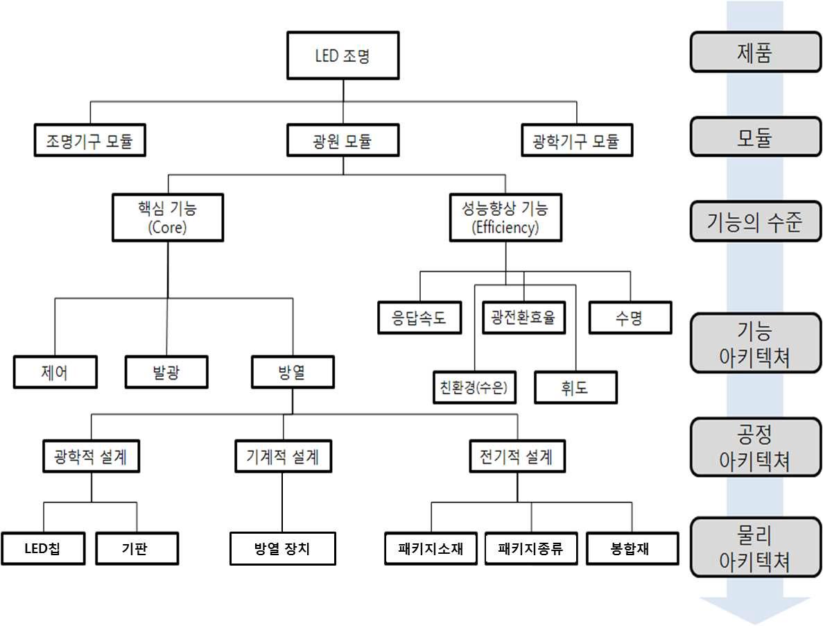 LED 조명 제품의 온톨로지