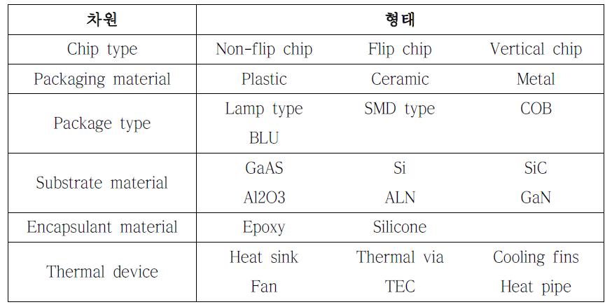 LED 조명 제품의 모폴로지