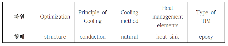 전체 기술 모폴로지에서 선정된 LED 방열 기술의 조합