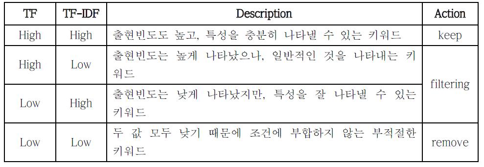 TF와 TF-IDF 분석에 따른 키워드 유형