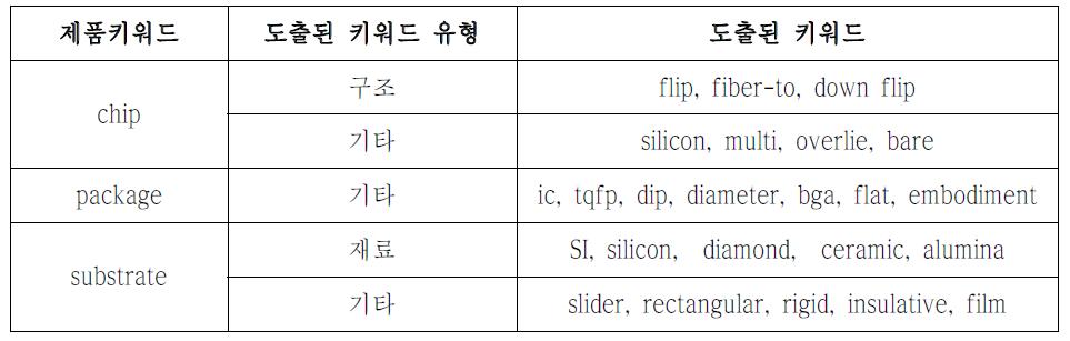 Co-word 분석 결과