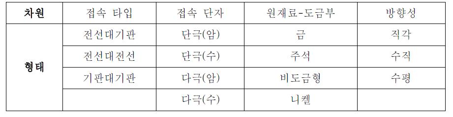 커넥터 모폴로지