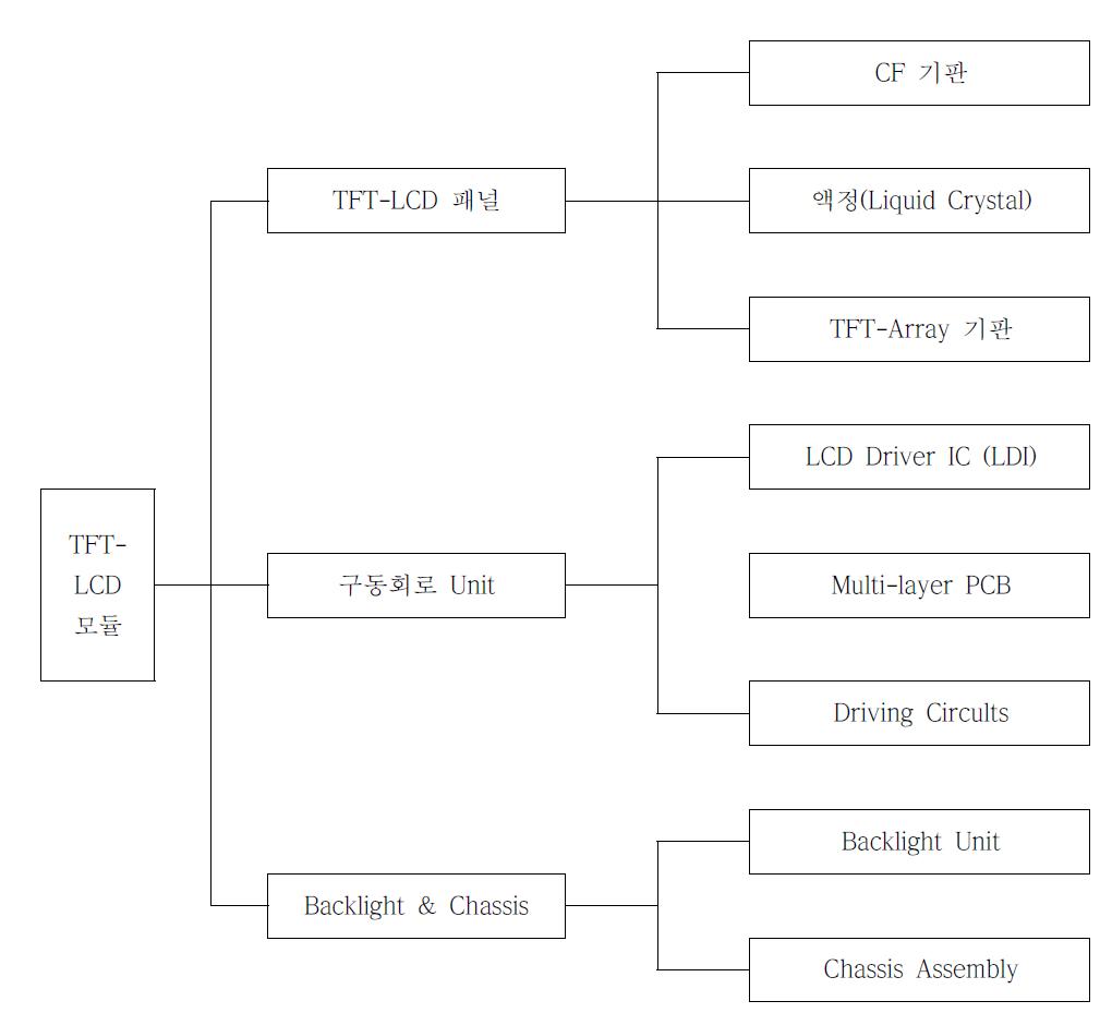 TFT-LCD 모듈 온톨로지