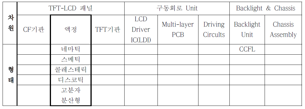 TFT-LCD 모듈 모폴로지