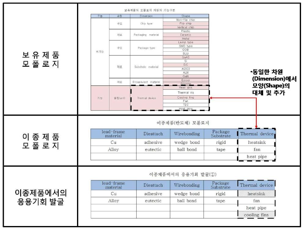 이종제품에서의 응용기회 발굴(유형1) 개념도