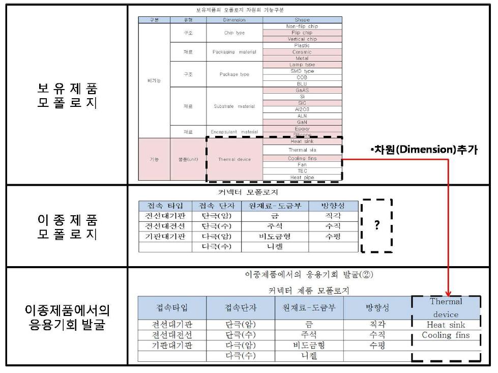 이종제품에서의 응용기회 발굴(유형2) 개념도