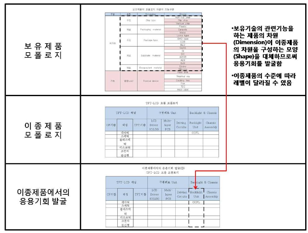 이종제품에서의 응용기회 발굴(유형3) 개념도