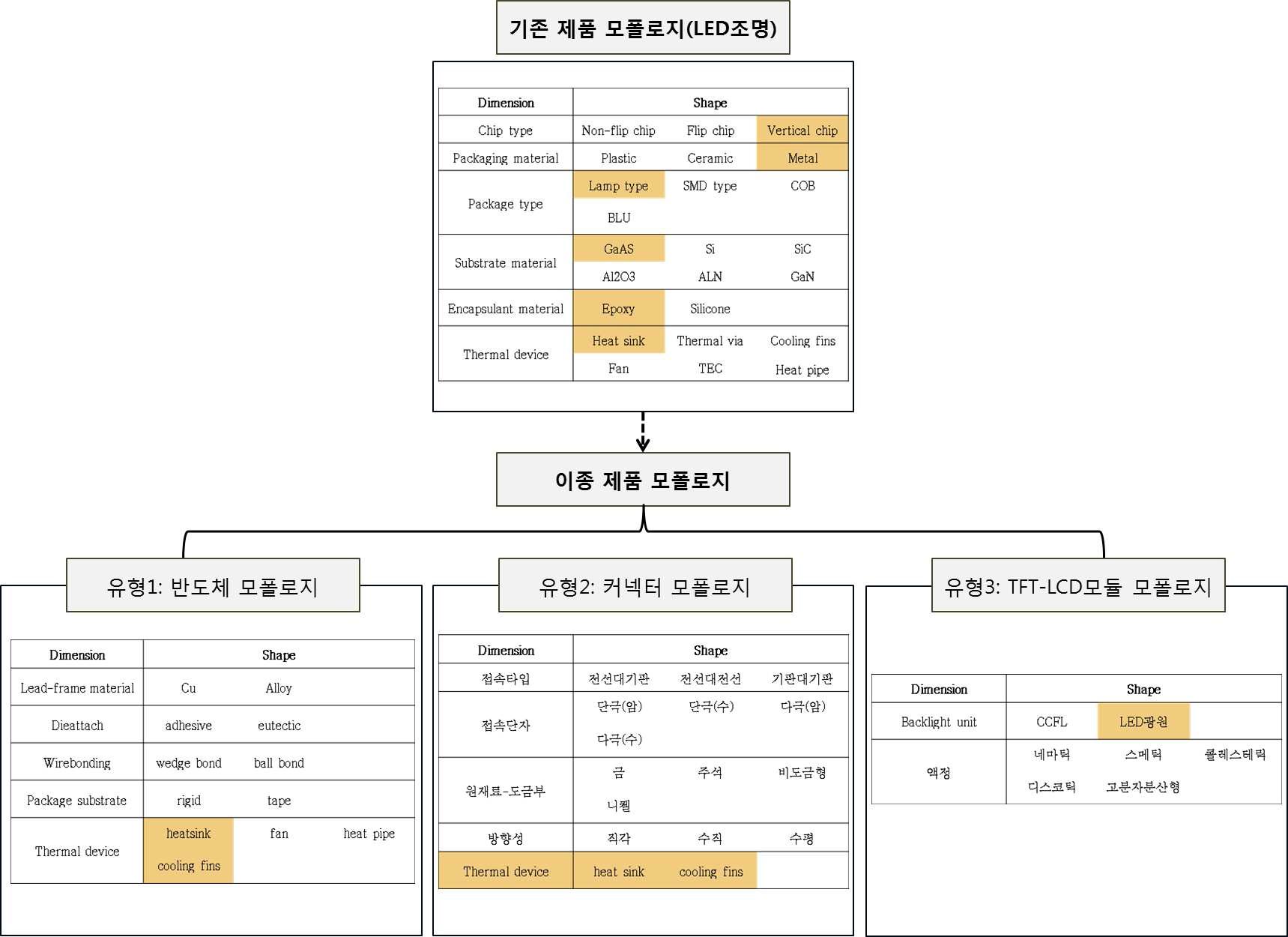 이종제품 영역에서의 기회 발굴