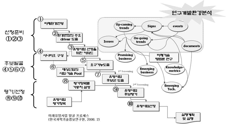 미래 유망사업 발굴 프로세스