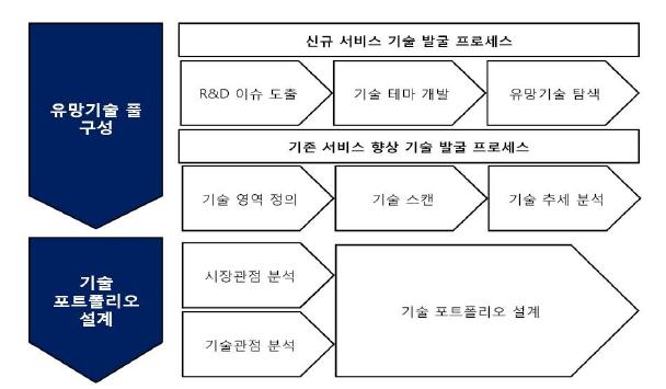 유망기술 발굴 프레임워크