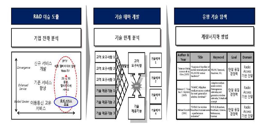 신규 서비스 개발을 위한 기술 발굴 단계