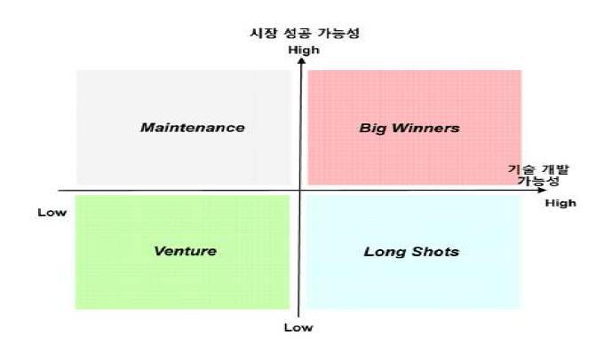 기술 포트폴리오