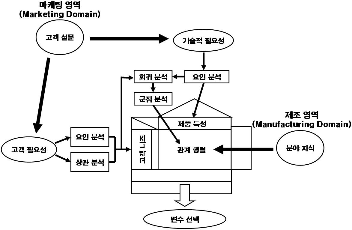 다변량 분석이 통합된 HOQ